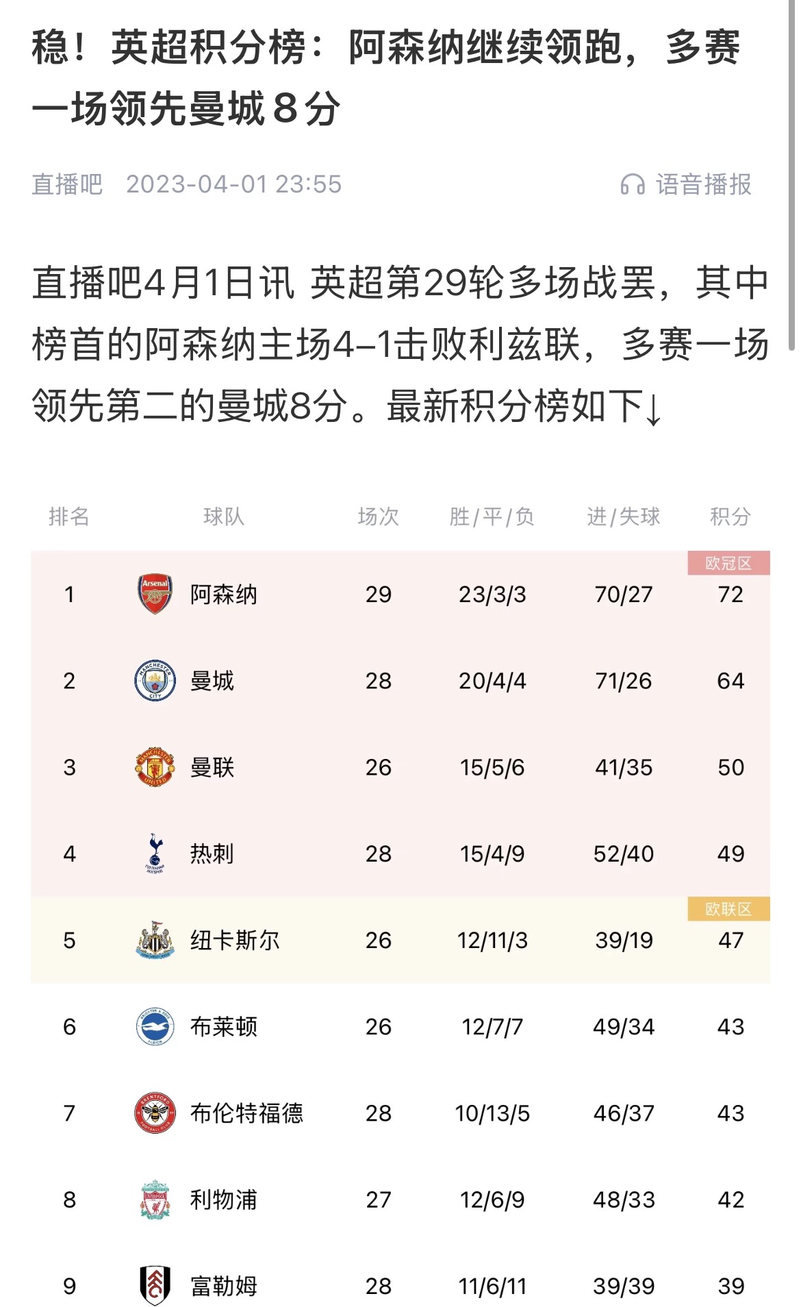 會有奇跡嗎？曼城上上賽季落后8分逆轉奪冠 槍手暫落后利物浦11分