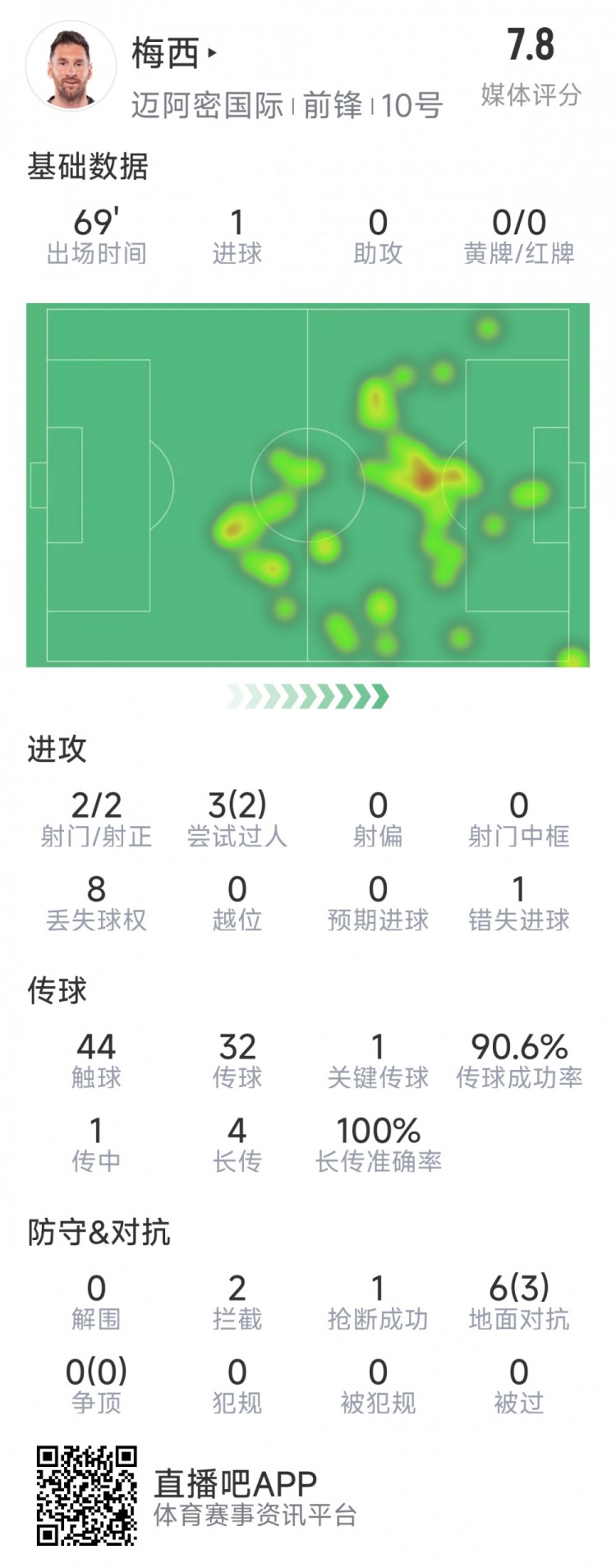 梅西本場數據：1粒進球，2次射正，1關鍵傳球，2次成功過人