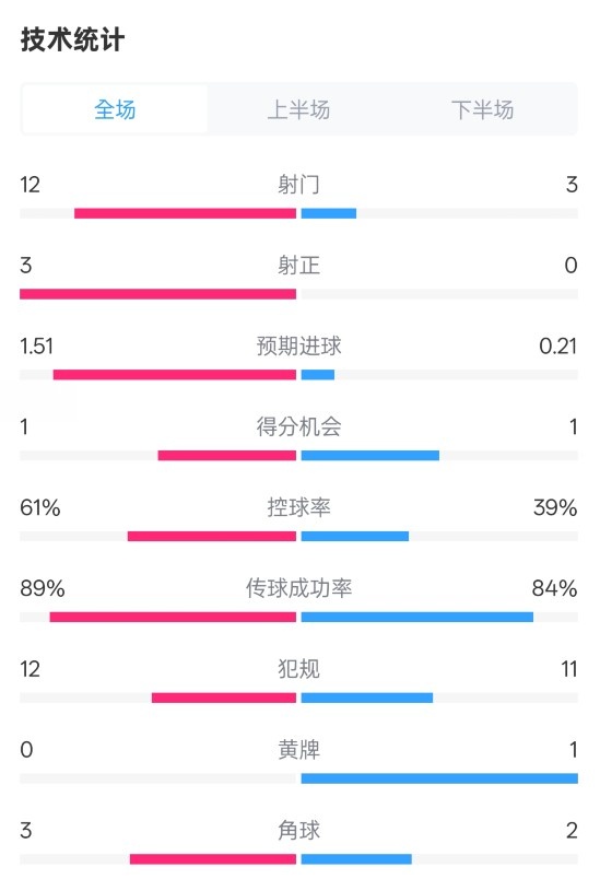 利物浦2-0紐卡全場數據：射門12-3，射正3-0，控球率61%-39%