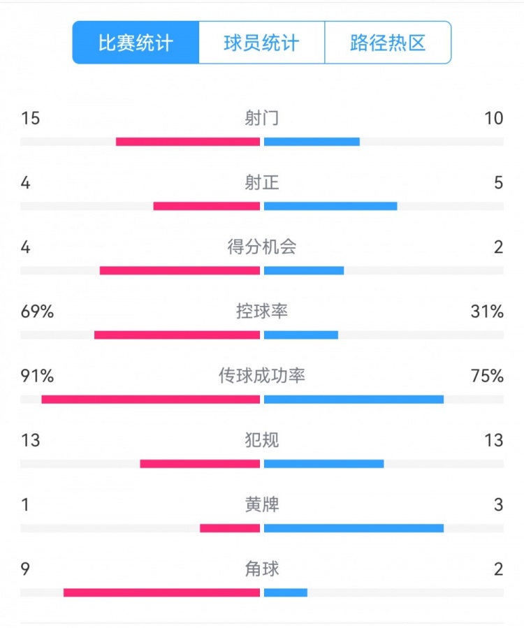 點球告負！尤文恩波利數據：射門15-10，射正4-5，得分機會4-2