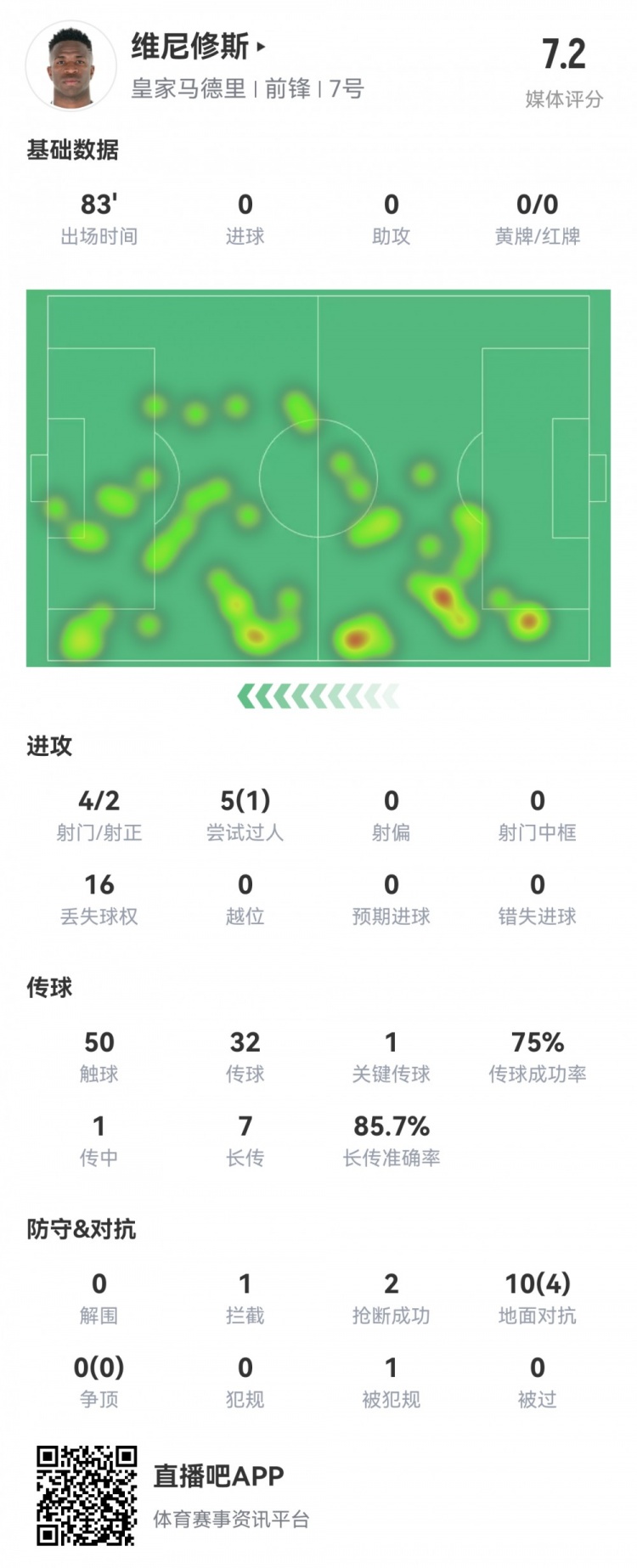 維尼修斯數據：4射2正1過人，1次關鍵傳球，6次成功長傳，評分7.2