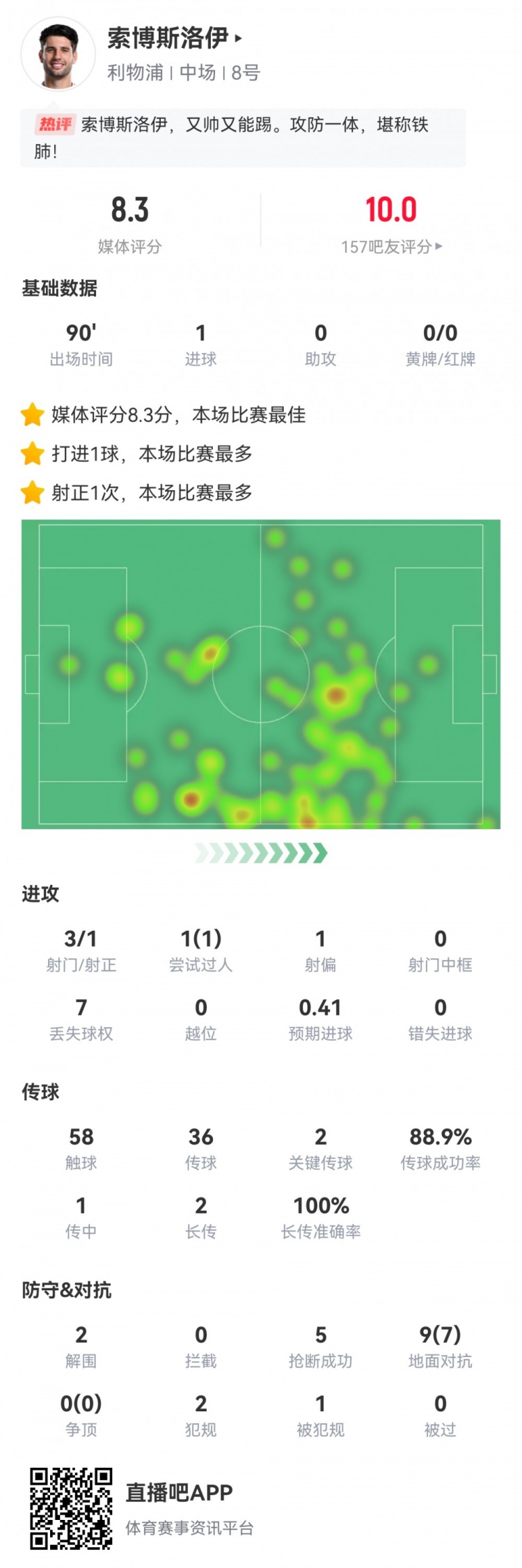 全場最佳！索博數據：3射1正1進球，2次關鍵傳球，5搶斷，評分8.3