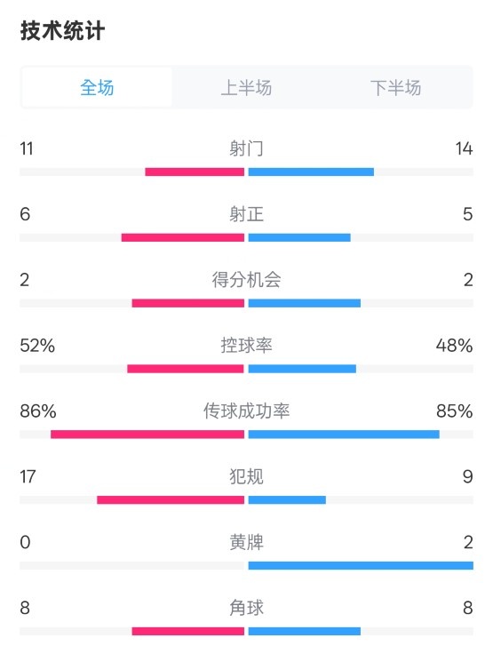 皇社0-1皇馬數據：射門11-14，射正6-5，控球率52%-48%，犯規17-9
