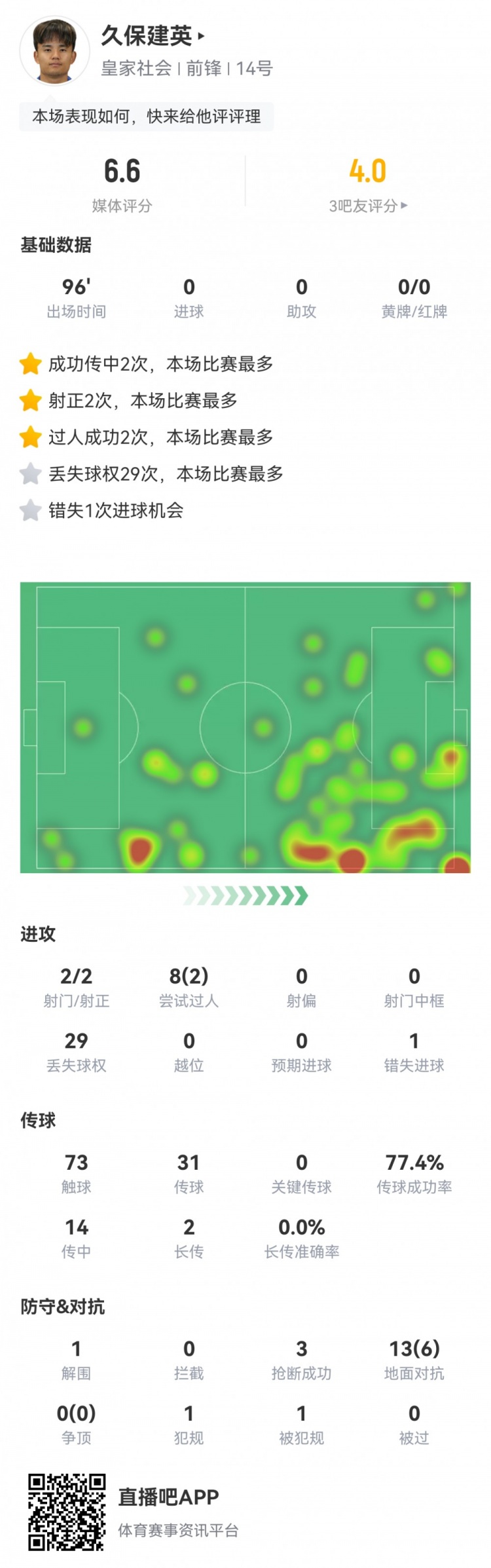 久保建英數據：2射2正，1次錯失進球，29次丟失球權，評分僅6.6