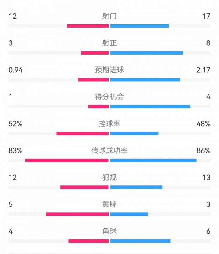 拜仁3-1斯圖加特數據：射門17-13，射正8-3，得分機會4-1