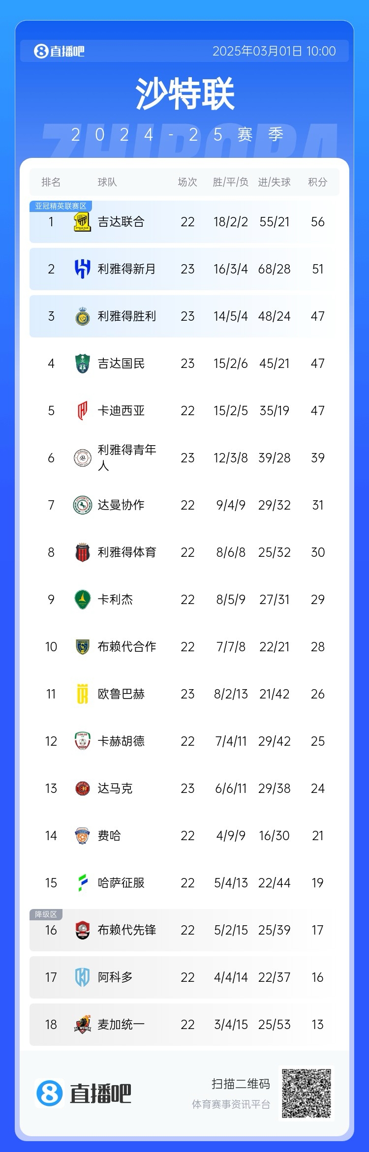 勝利&新月先賽輸球！沙特聯(lián)積分榜：聯(lián)合領先新月5分&領先勝利9分