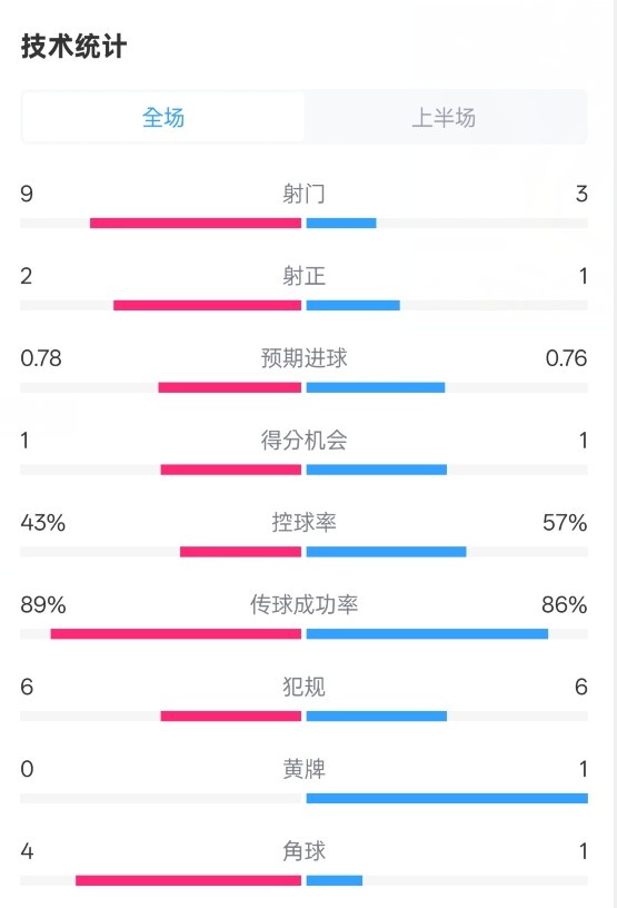貝蒂斯半場(chǎng)1-1皇馬數(shù)據(jù)：射門(mén)9-3。射正2-1，控球率43%-57%