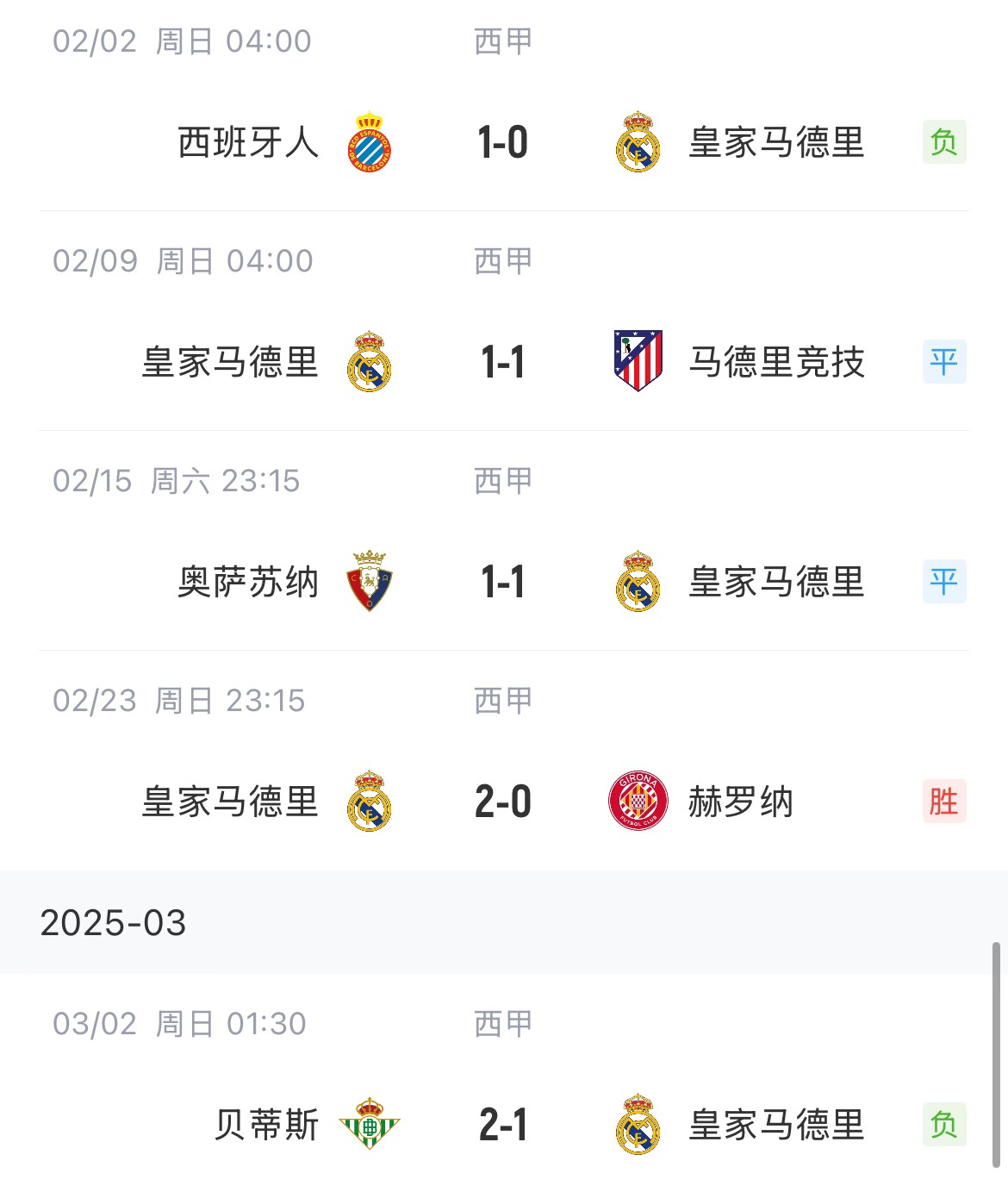 低迷！皇馬一度4分領跑西甲，如今五輪僅1勝&先賽與巴薩同分
