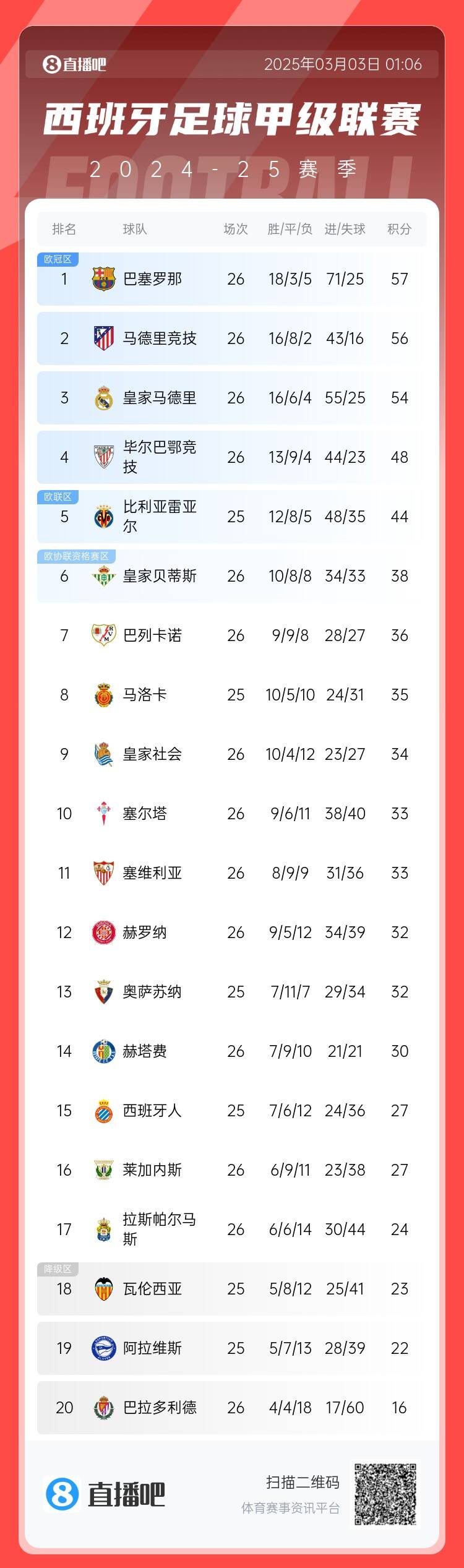 西甲積分榜：巴薩聯賽6連勝&1分領跑，馬競第二、皇馬第三