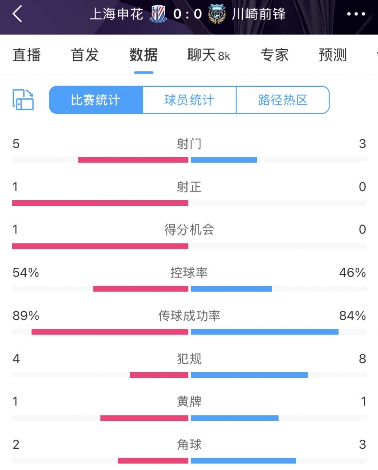申花vs川崎半場數(shù)據(jù)：幾乎勢均力敵，射門5比3、射正1比0