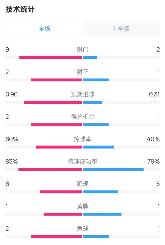 拜仁半場1-0藥廠數據：射門9-2，射正2-1，控球率60%-40%