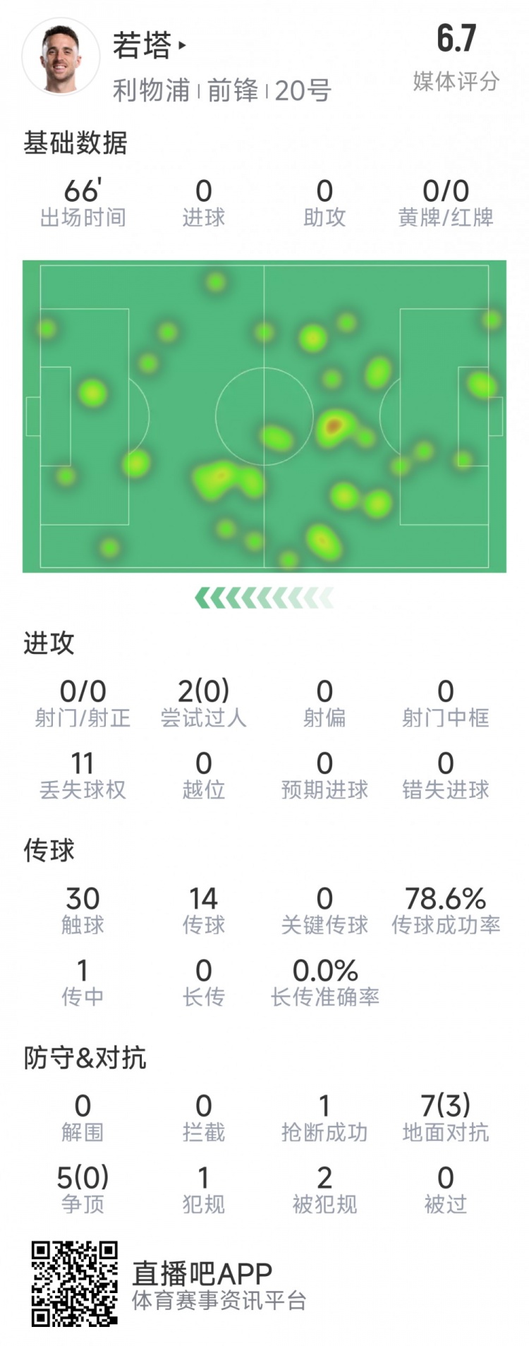 若塔本場(chǎng)數(shù)據(jù)：0射門，12次對(duì)抗僅3次成功，1次搶斷，評(píng)分6.7分