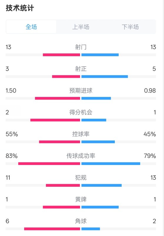 皇社1-1曼聯(lián)全場(chǎng)數(shù)據(jù)：射門(mén)13-13，射正3-5，控球率55%-45%