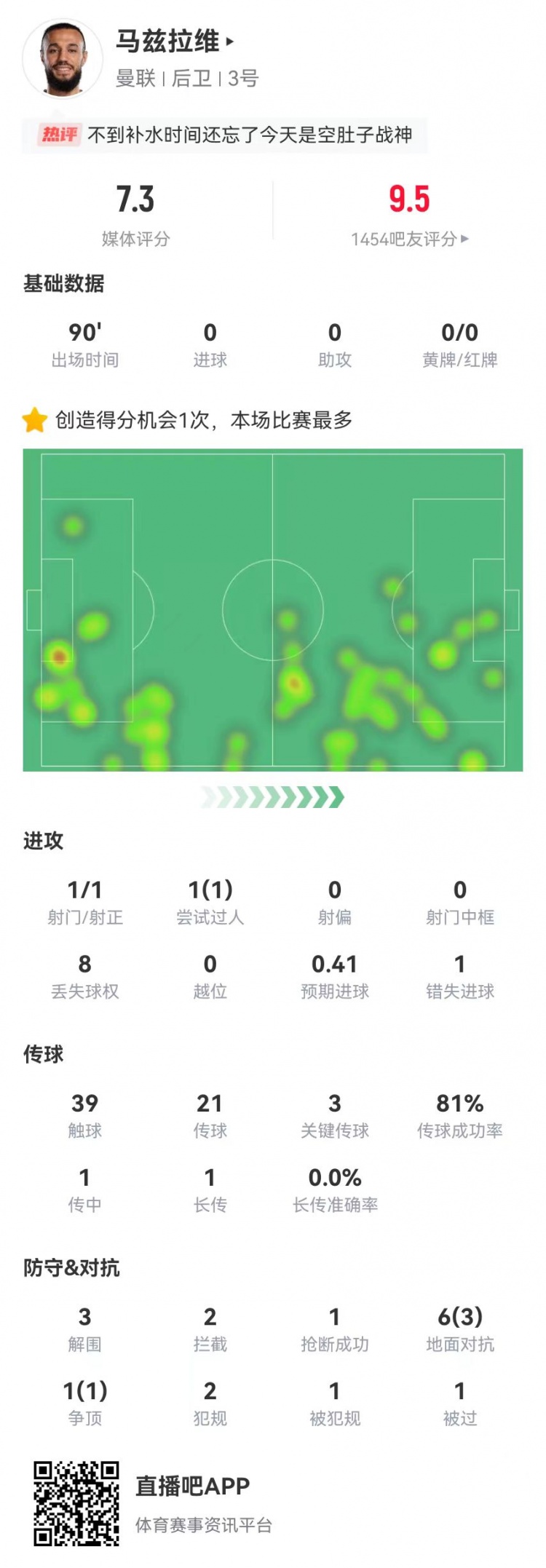 空腹戰神！馬茲拉維本場3關鍵傳球+1造良機 3解圍2攔截+4成功對抗