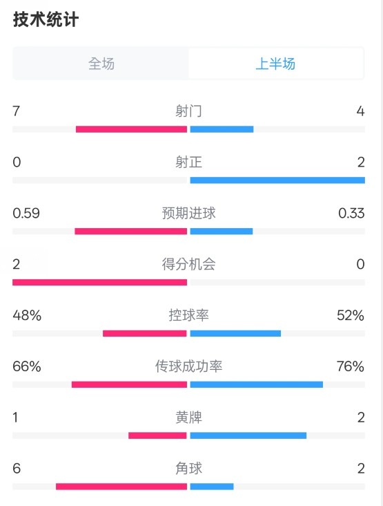 藥廠半場0-0拜仁數據：射門7-4，射正0-2，控球率48%-52%