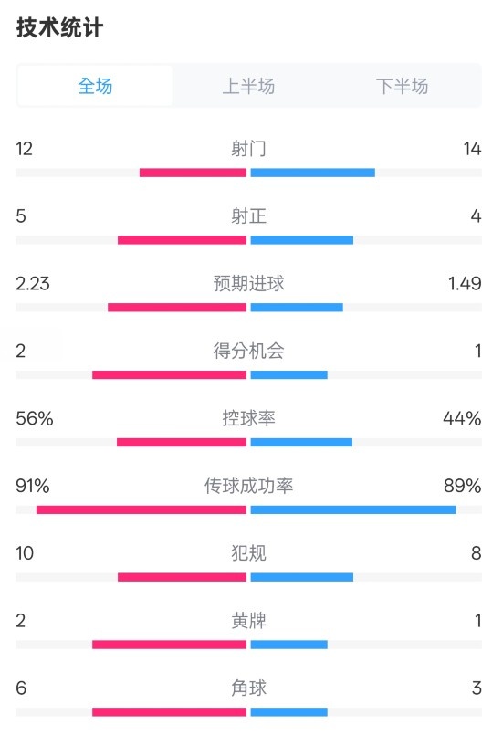 國米2-1費耶諾德全場數(shù)據：射門12-14，射正5-4，控球率56%-44%
