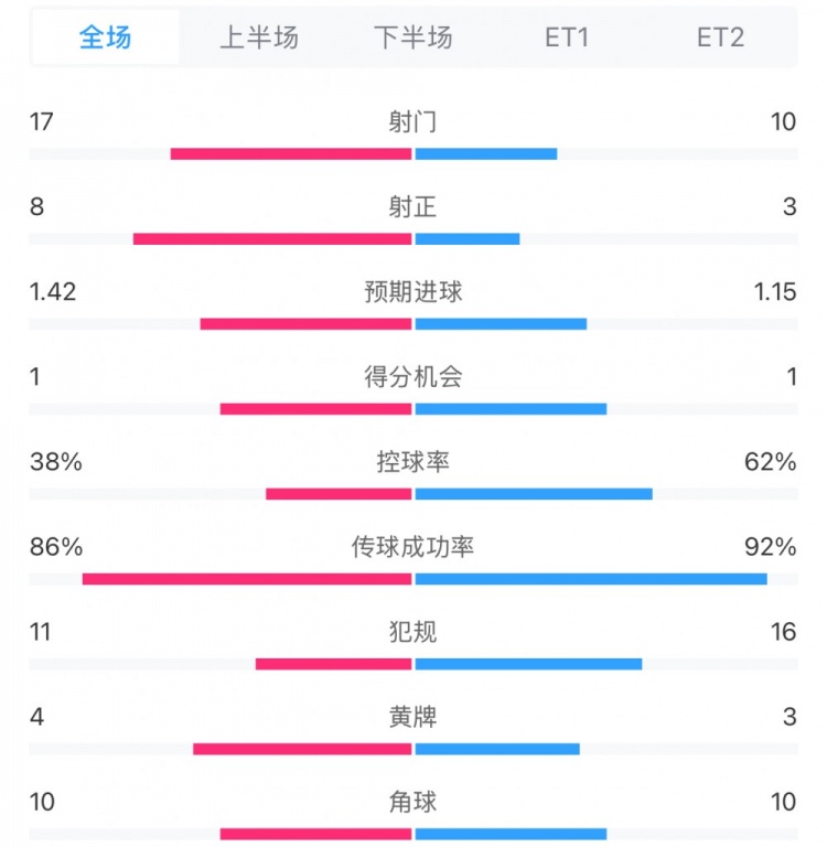 馬競1-0皇馬兩隊(duì)數(shù)據(jù)：射門17-10，射正8-3，控球率38%-62%