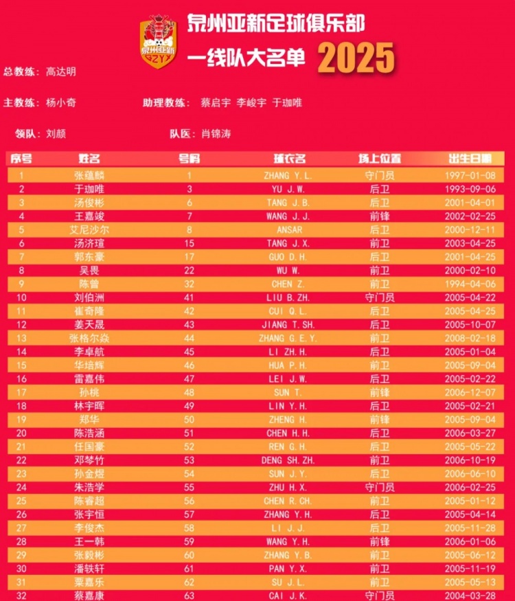 福建職業隊獨苗！泉州亞新公布名單：王嘉竣領銜！05后球員22人