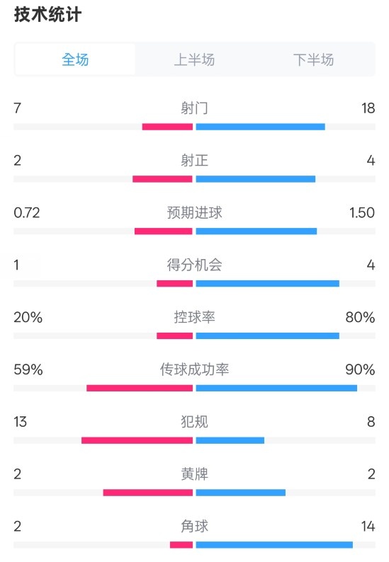 柏林聯(lián)合1-1拜仁數(shù)據：射門7-18，射正2-4，控球率20%-80%