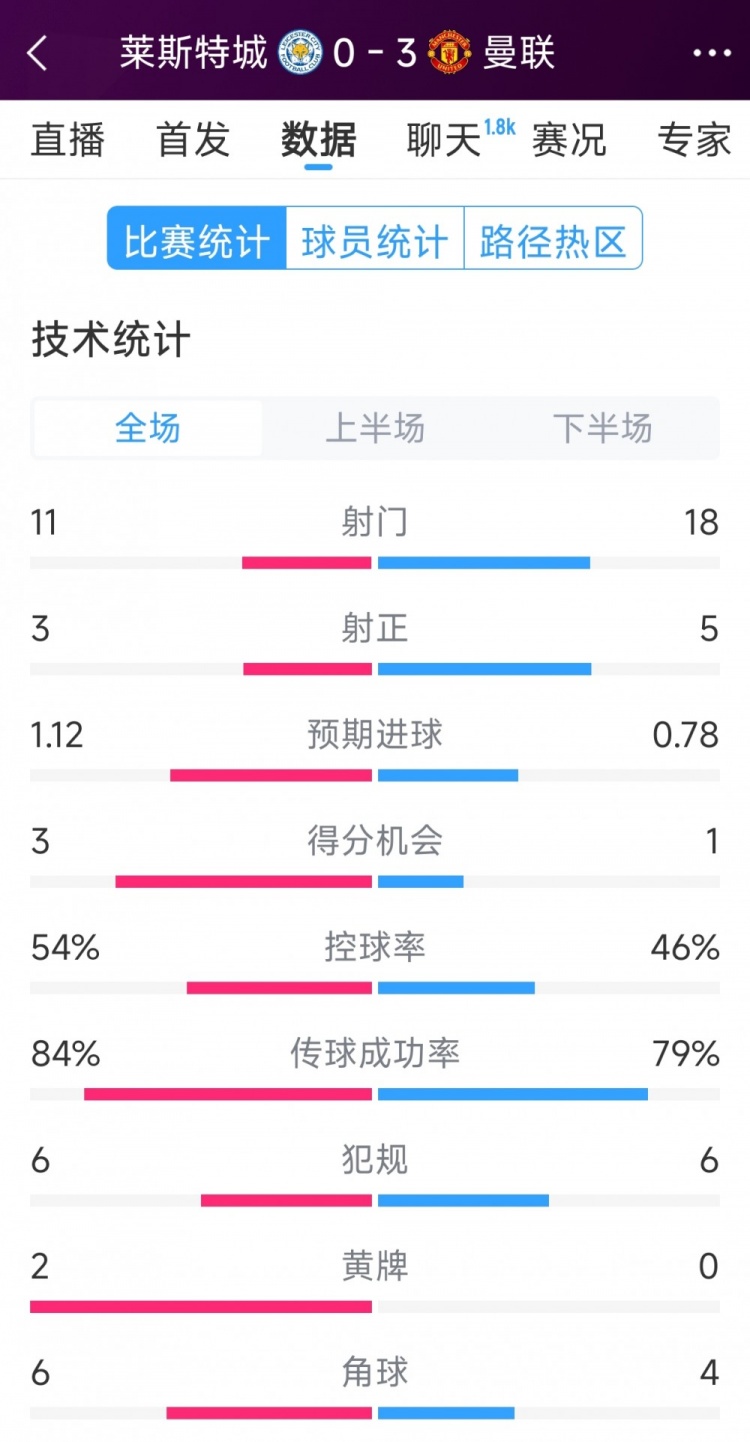 曼聯3-0萊斯特城全場數據：射門18-11，射正5-3，得分機會1-3