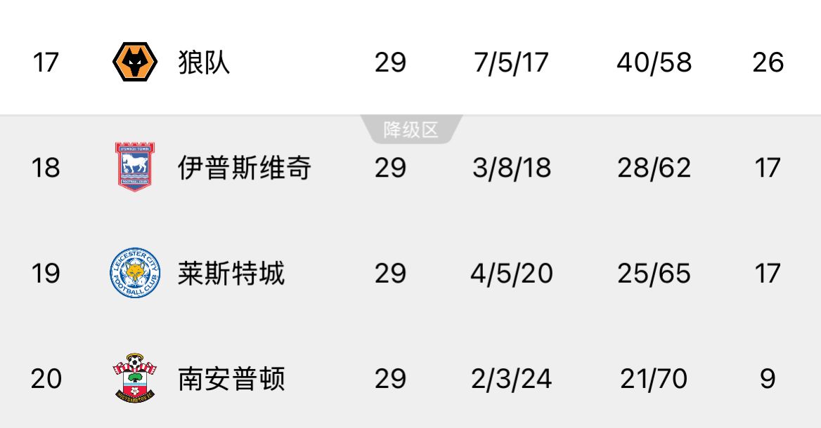 ??回天乏術(shù)！英超榜尾三隊又雙叒叕齊輸球，降級概率均超過99%