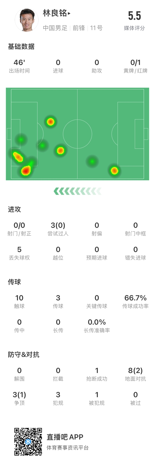 魯莽染紅！林良銘數(shù)據(jù)：3次過人0成功，3次傳球2次成功