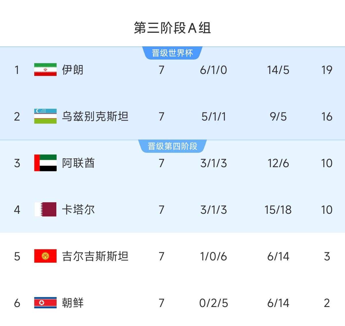 懸念最小的一組！亞洲A組6隊清晰明了：2隊直通 2隊附加 2隊出局
