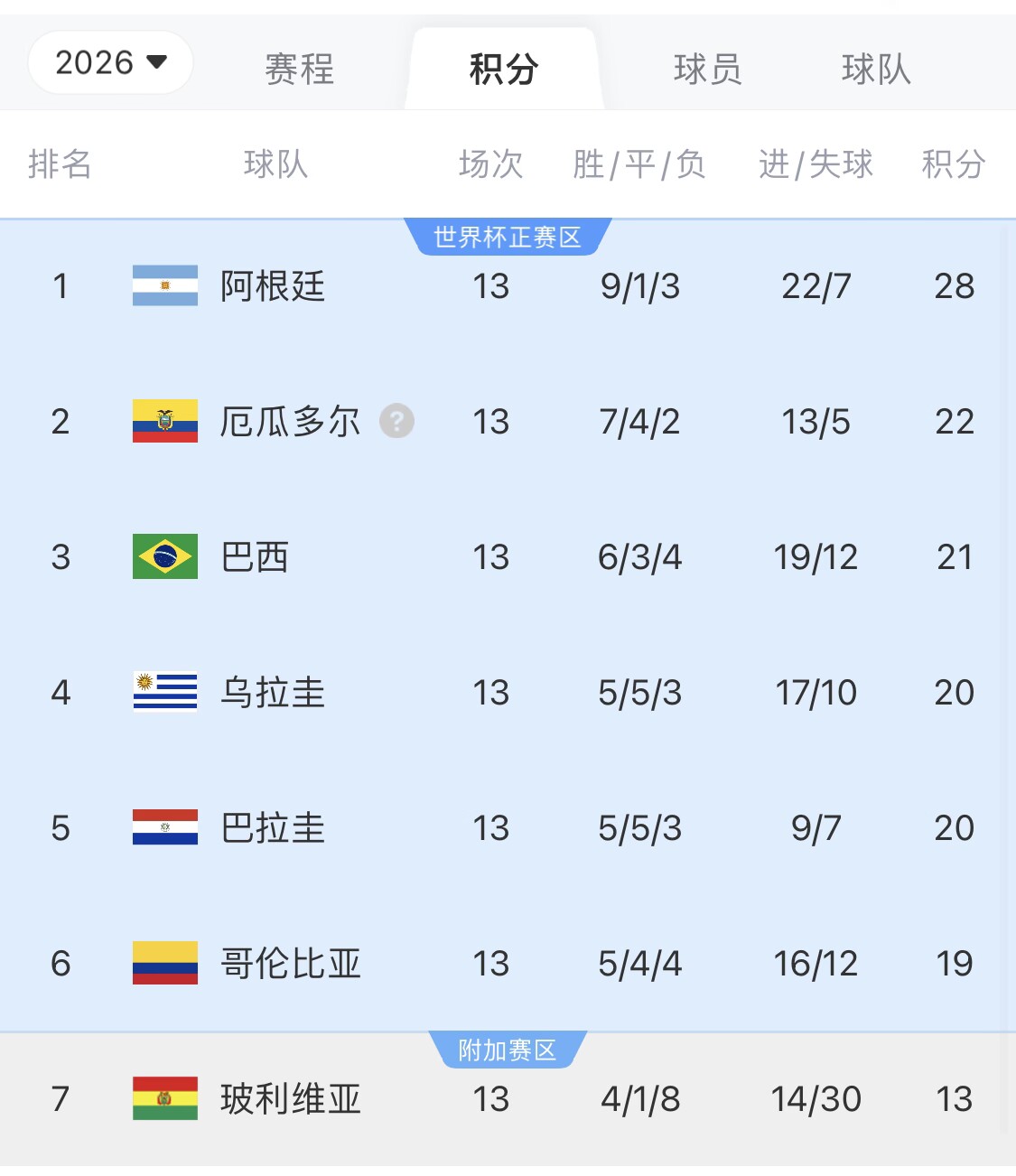 即將出線！阿根廷戰巴西，不敗直通美加墨世界杯，輸了也有機會