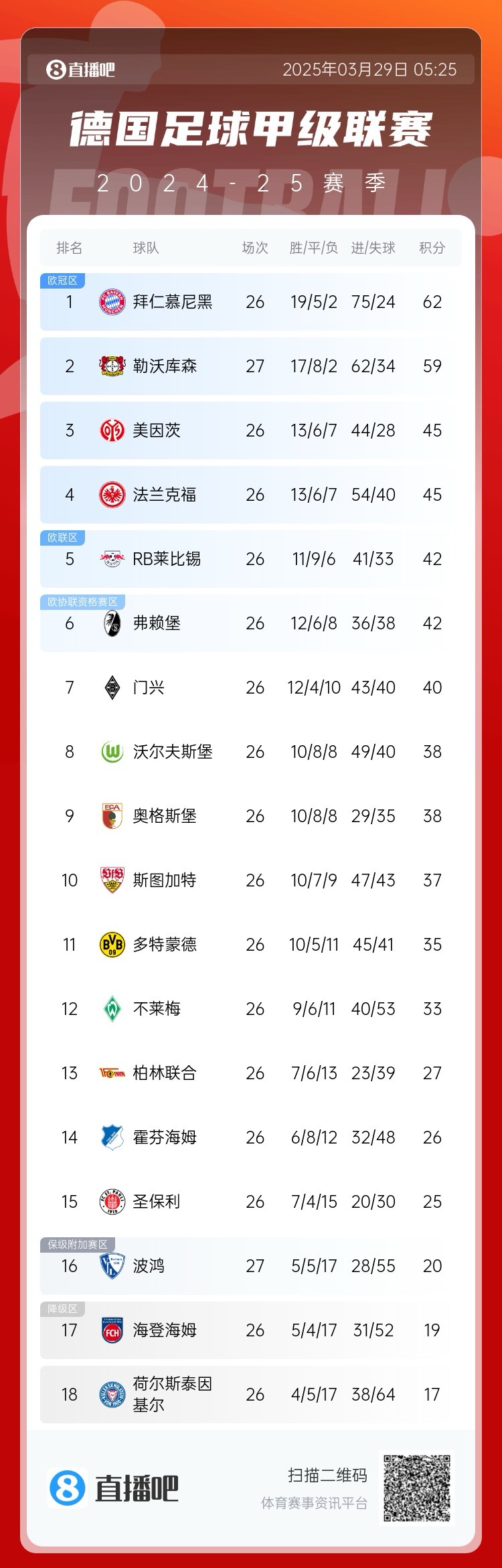 壓力給到孔帕尼！德甲最新積分：勒沃庫森先賽取勝，距拜仁3分