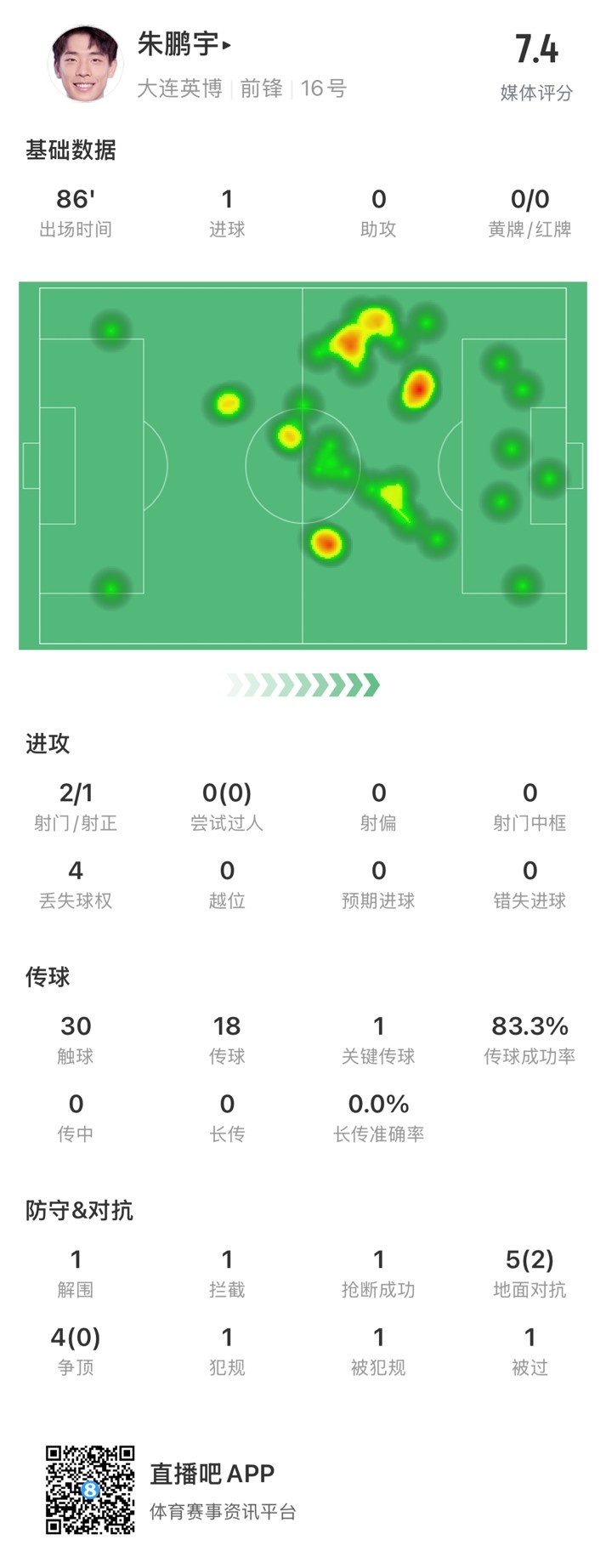 年輕有為！朱鵬宇全場數據：評分7.4，打進1球&傳球成功率83.3%