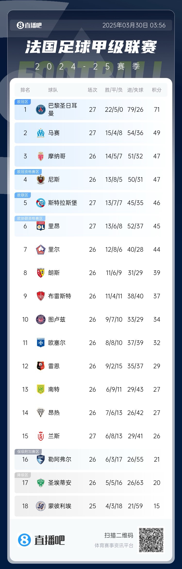 能實現(xiàn)嗎？稍后若摩納哥戰(zhàn)平尼斯，巴黎將提前7輪奪法甲冠軍