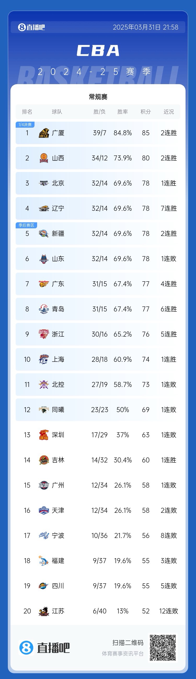CBA常規賽排名：廣廈奪榜首 遼寧第四 廣東第七 同曦首進季后賽